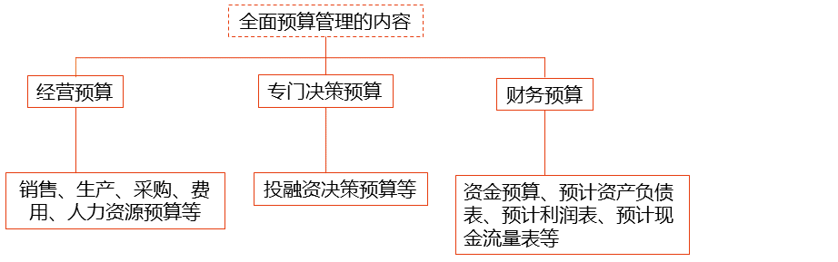 全面預算管理的內涵與內容_2025年高級會計實務預習知識點