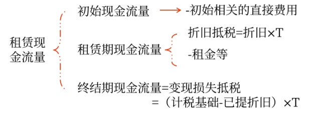 財(cái)管02