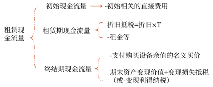 財(cái)管03