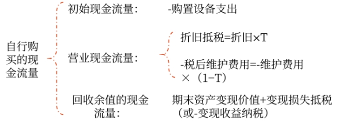 財(cái)管04