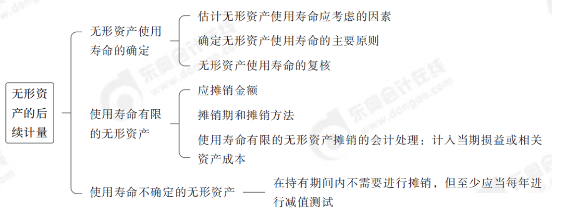 無形資產的后續計量