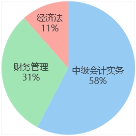 中級會計時間占比
