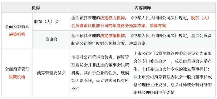 全面預算管理的應用環(huán)境_2025年高級會計實務預習知識點