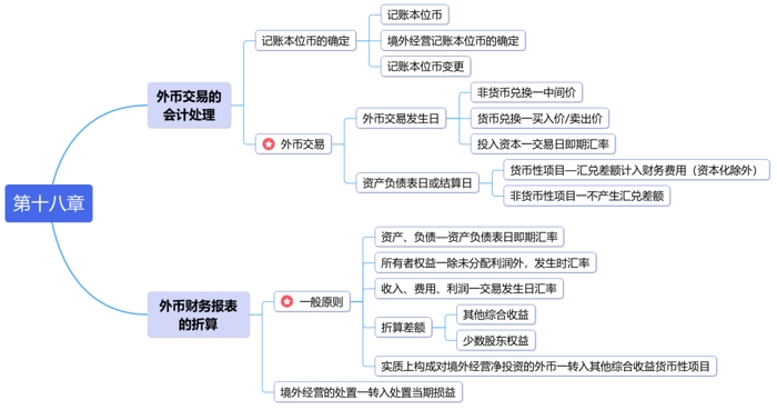 中級會計第十八章思維導(dǎo)圖