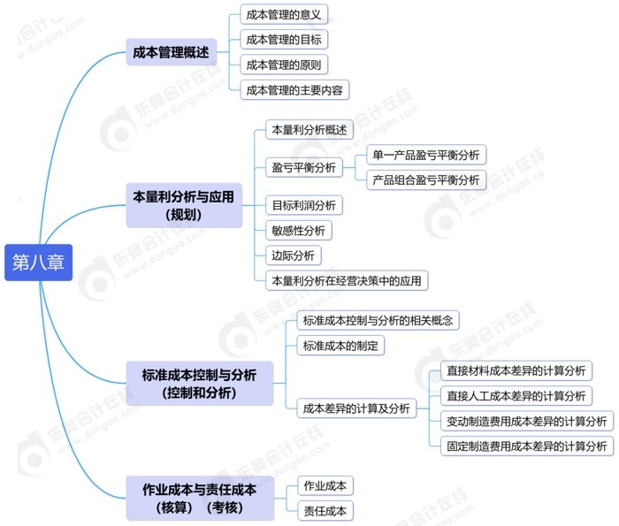 中級會計第八章思維導圖