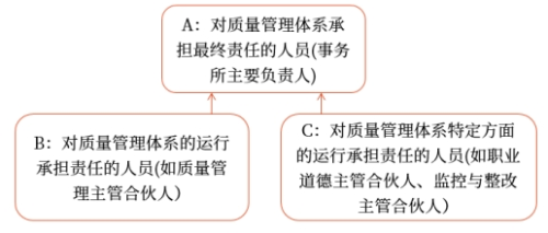 質量管理領導層