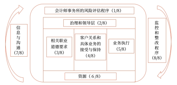 質量管理框架