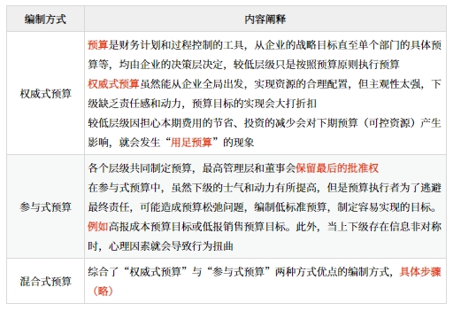 全面預算的編制方式