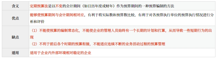 定期預算法