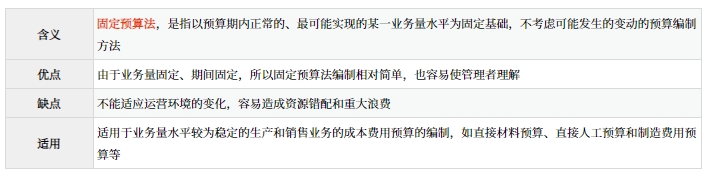 固定預算法