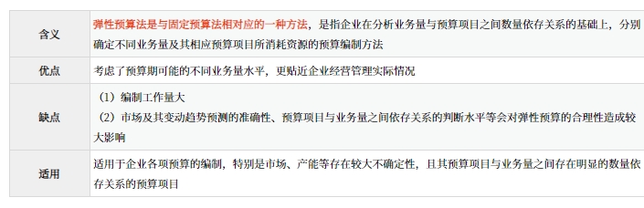 彈性預算法