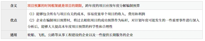 項目預算法