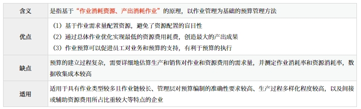 作業預算法