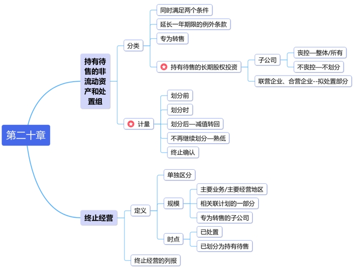 中級會計思維導圖第二十章