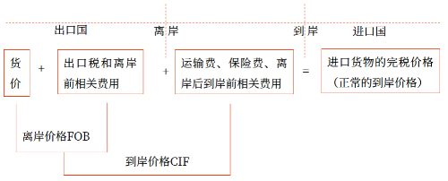 進口貨物的成交價格應當符合的條件