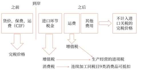 關稅與消費稅、增值稅的關系