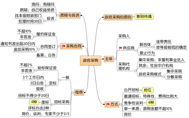 中級會計(jì)第七章3