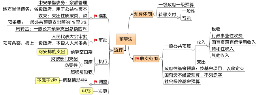 中級會計(jì)第七章1