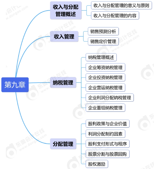 中級會計第九章思維導圖
