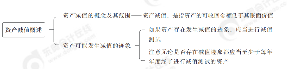 資產減值概述