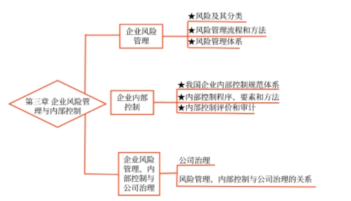 第三章知識框架