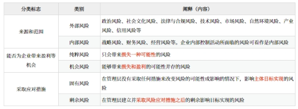 風險的分類