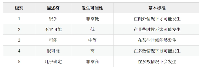 風險可能性的排序和標準