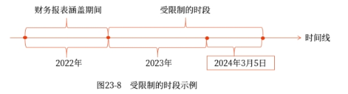 受限制的時段示例
