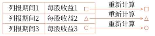 以前年度損益的追溯調整或追溯重述