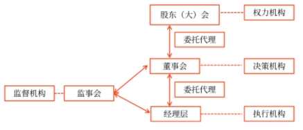 治理結構
