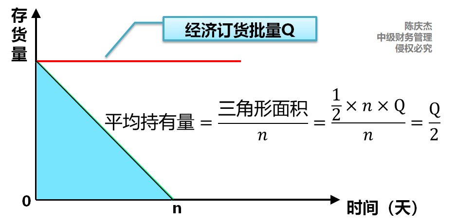 經濟訂貨批量