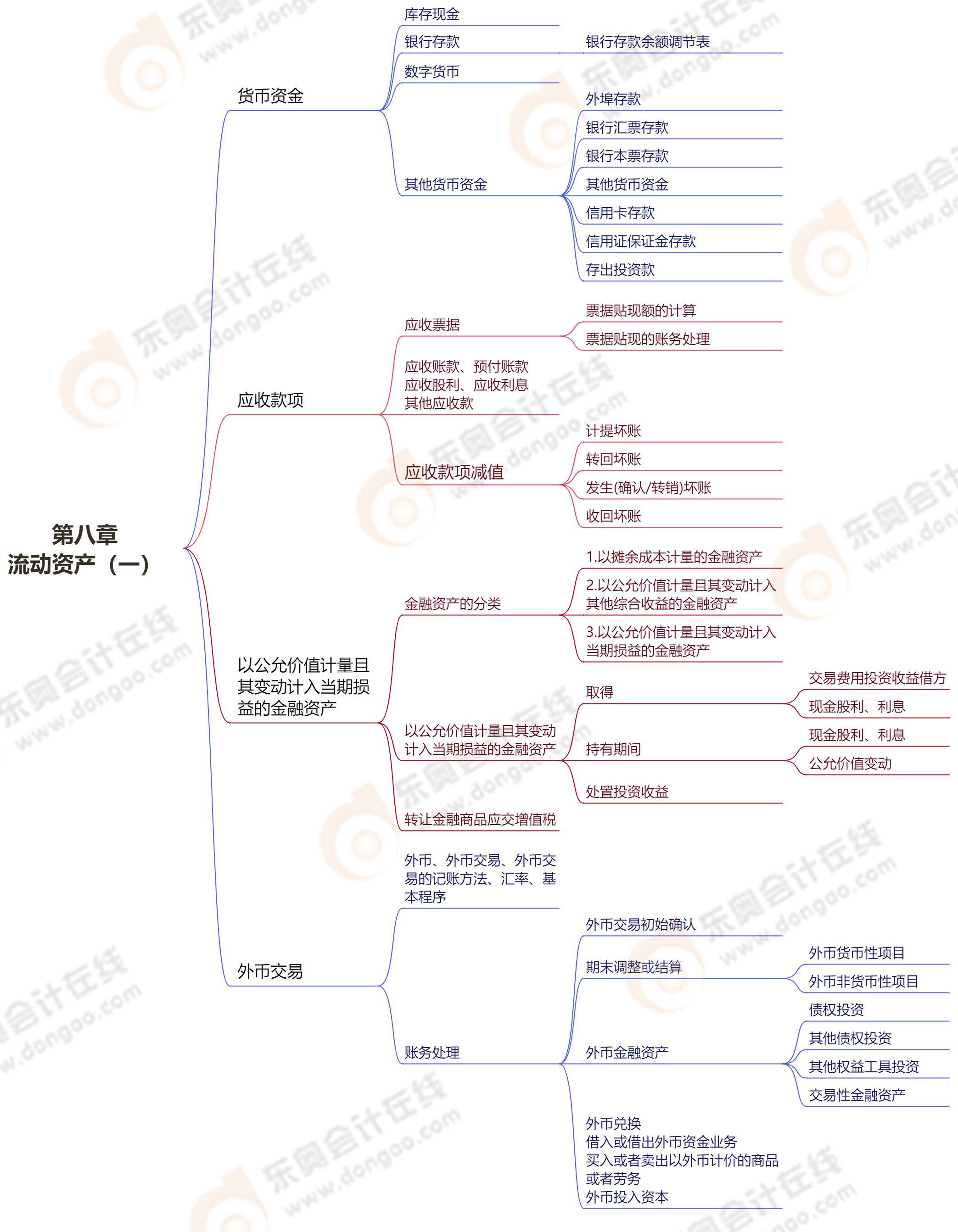財務與會計:第八章流動資產(一) 財務與會計:第八章流動資產(一)
