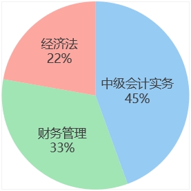 中級會計學習時間占比