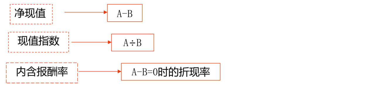 重要提示凈現(xiàn)值、現(xiàn)值指數(shù)、內(nèi)含報(bào)酬率指標(biāo)計(jì)算的比較：