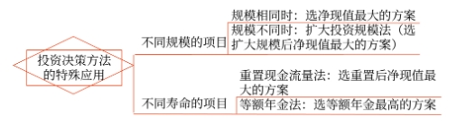 投資決策方法的特殊應用
