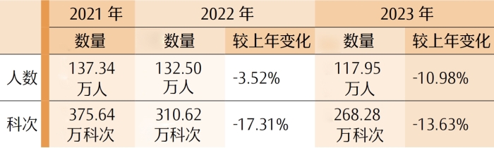 專業階段報名人數