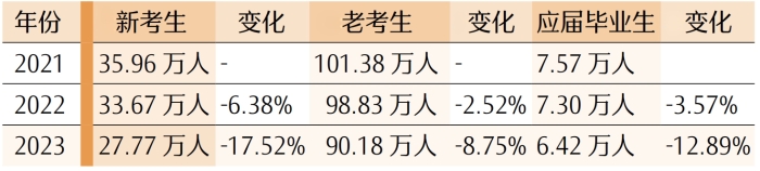 新老考生報名