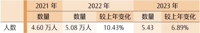 綜合階段報名人數
