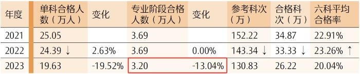 專業階段合格人數