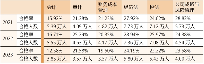 專業階段各科合格率