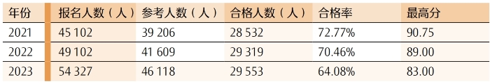 綜合階段合格人數