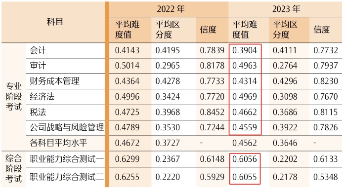 各科難度系數