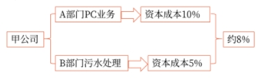 .項目風(fēng)險與公司風(fēng)險