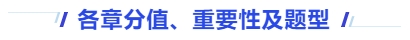 中級會計各章分值、重要性及題型
