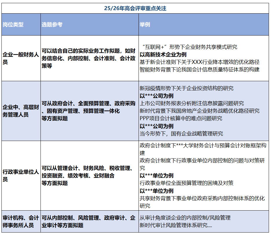 不同財務崗位選題參考