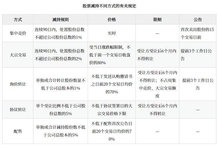 股票減持