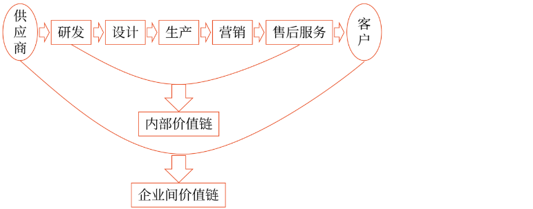 價值鏈分析的含義