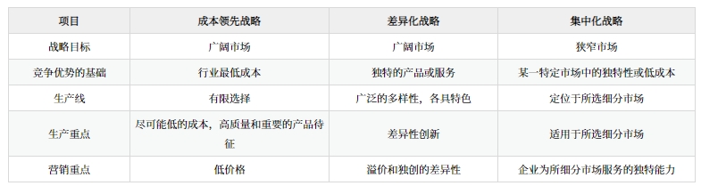 三種競爭戰略的差異