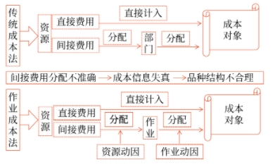 作業成本法的內涵與產生