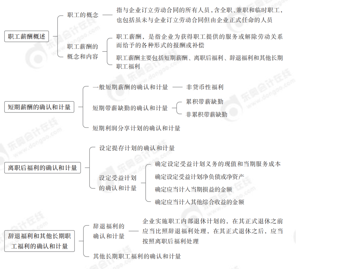 中級會計實務思維導圖
